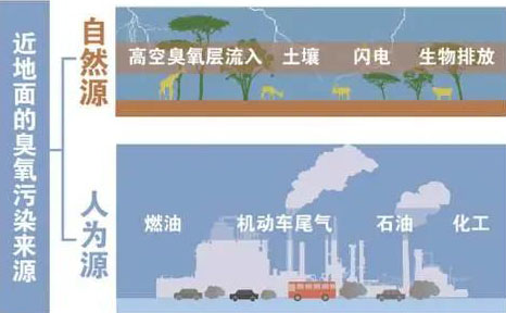 【環(huán)?？破铡拷庾x近地面臭氧的來(lái)源-青島環(huán)控.png