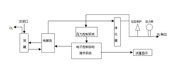 堿液氫氣發(fā)生器工作原理簡圖 堿液氫氣發(fā)生器工作原理簡圖